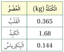كتل بعض أعضاء الجسم كتل بعض أعضاء الجسم